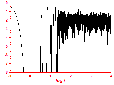 Survival probability log